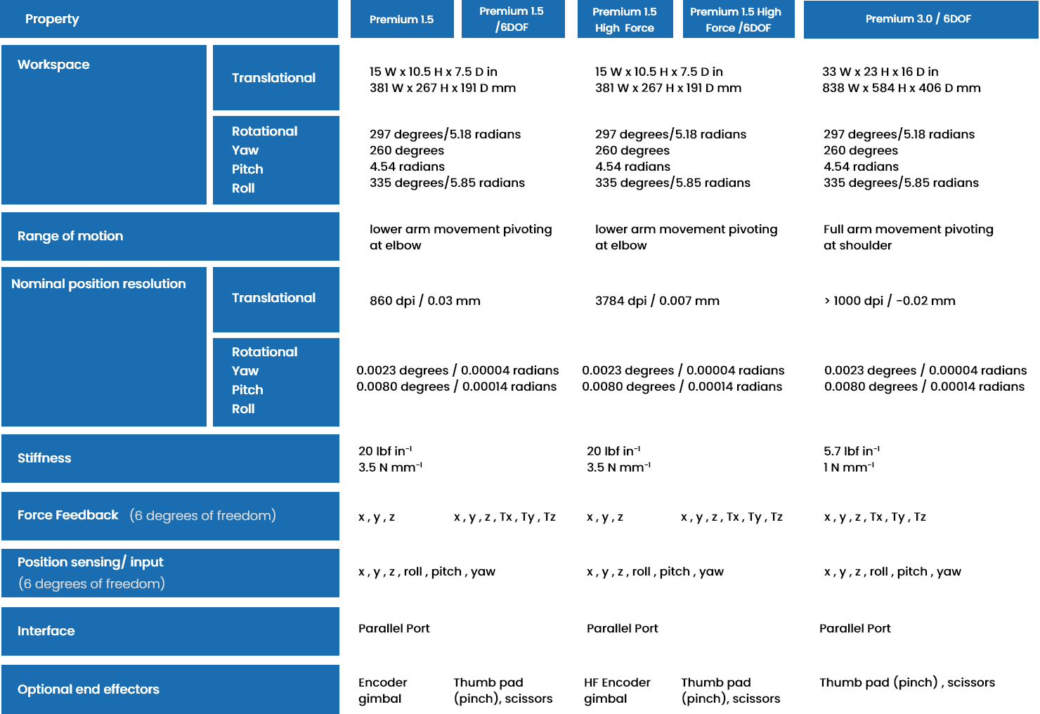 Phantom Premium Specifications