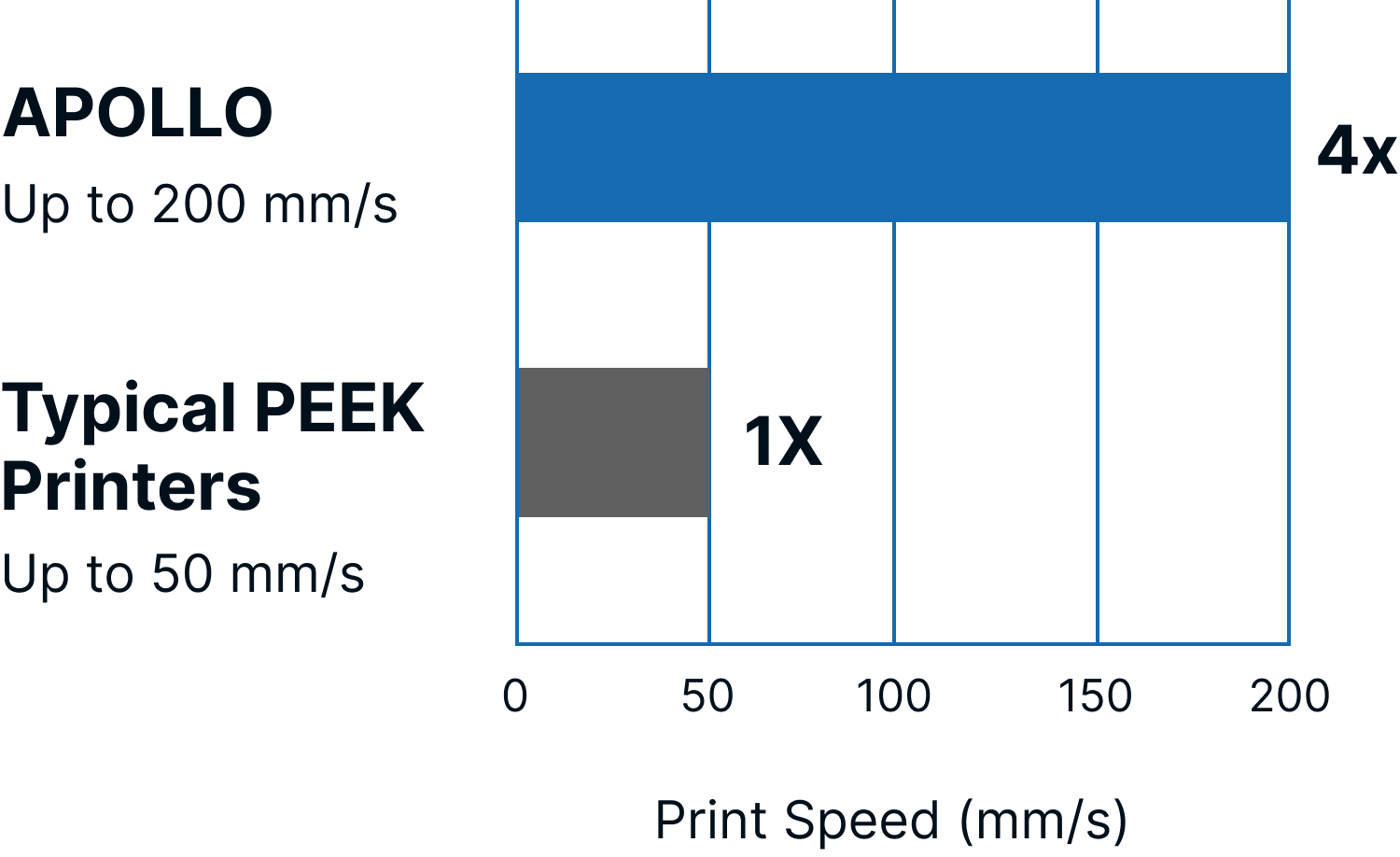 Faster Production